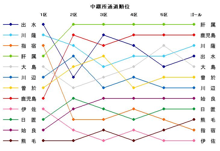 中継所通過順位
