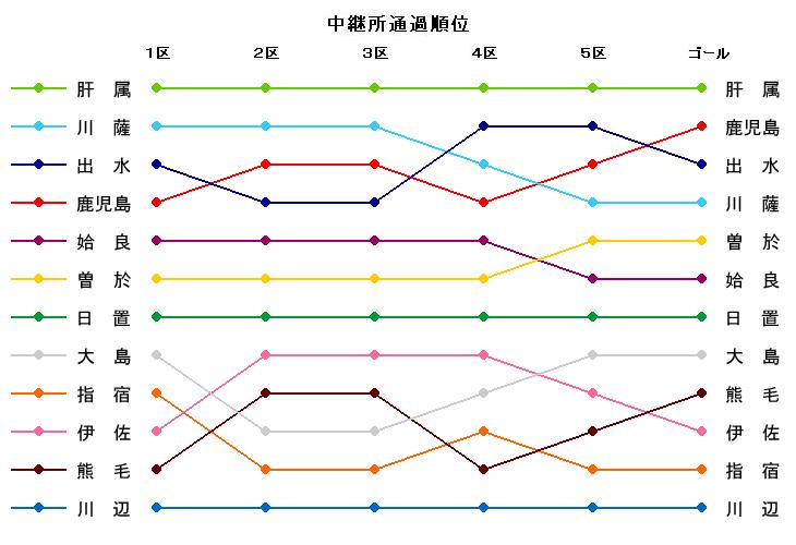 中継所通過順位