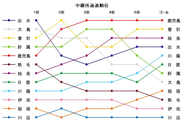 中継所通過順位