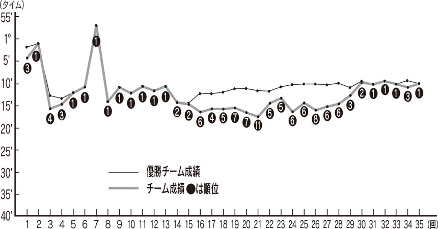 姶良チームの過去の成績