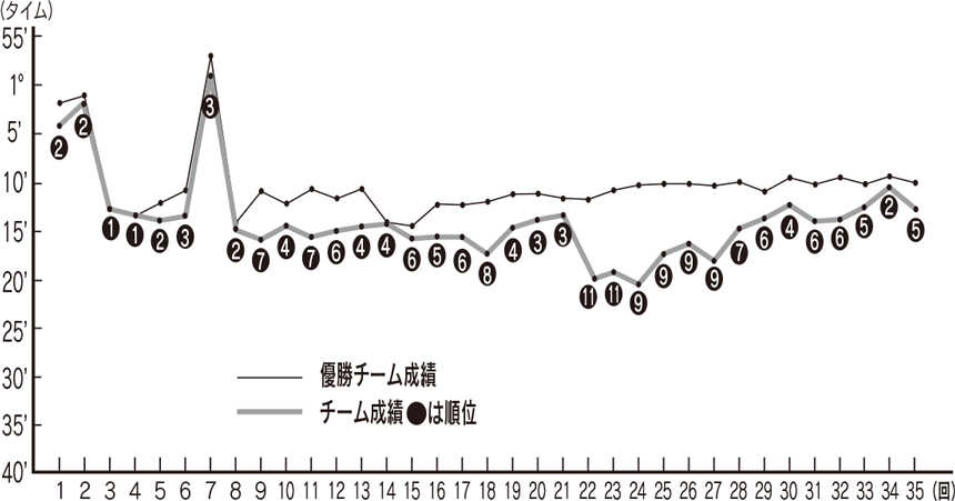 日置チームの過去の成績