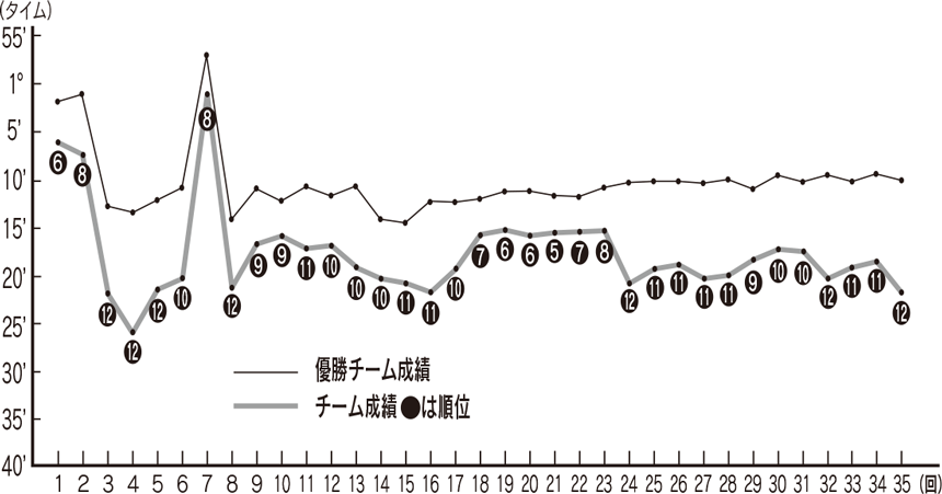 指宿チームの過去の成績