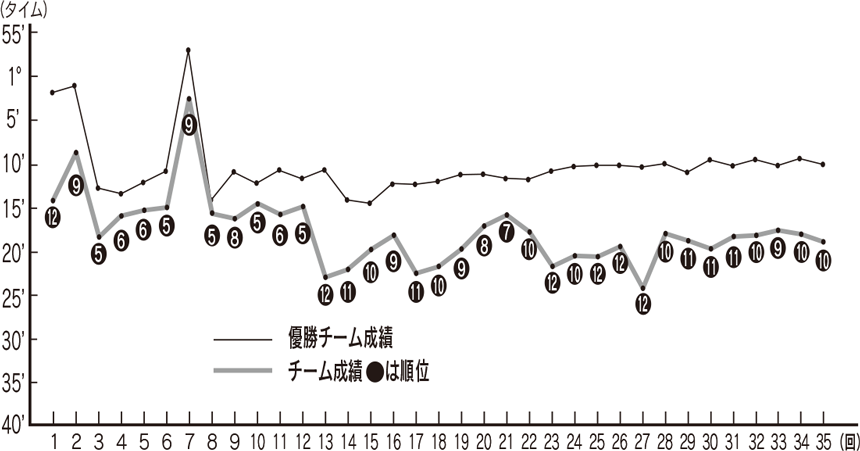 伊佐チームの過去の成績