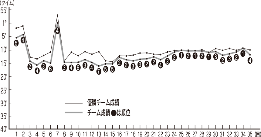 鹿児島チームの過去の成績