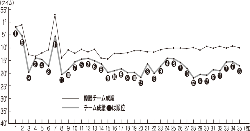 川辺チームの過去の成績