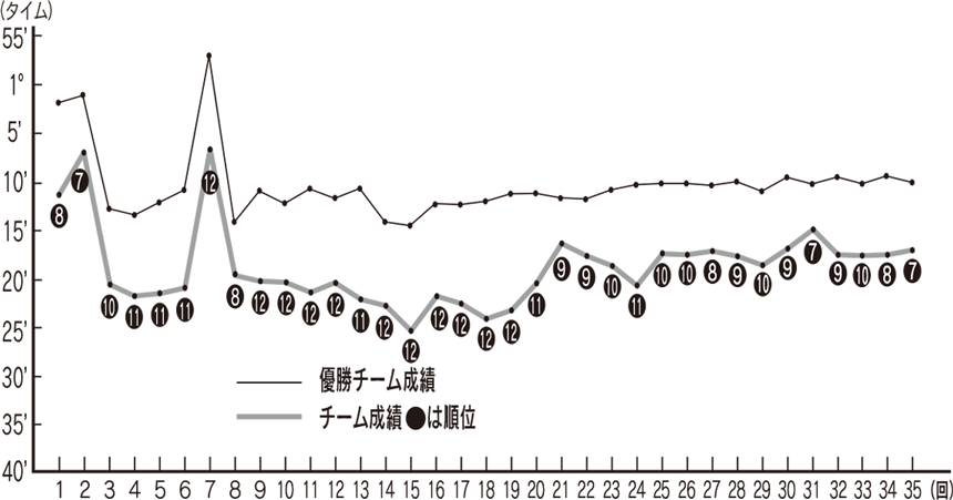 熊毛チームの過去の成績