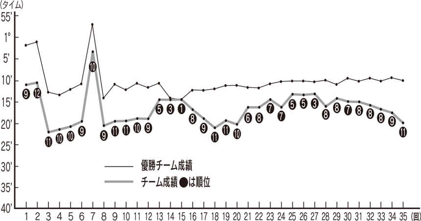 大島チームの過去の成績
