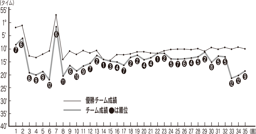 曽於チームの過去の成績
