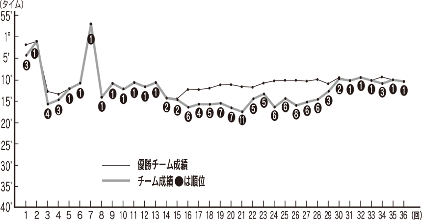 姶良チームの過去の成績