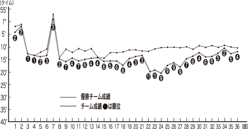 日置チームの過去の成績