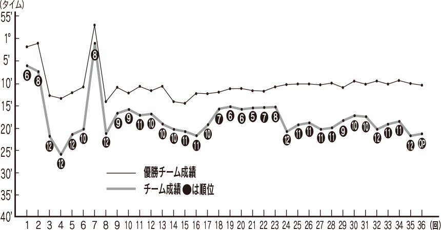 指宿チームの過去の成績