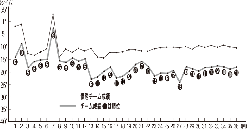 伊佐チームの過去の成績