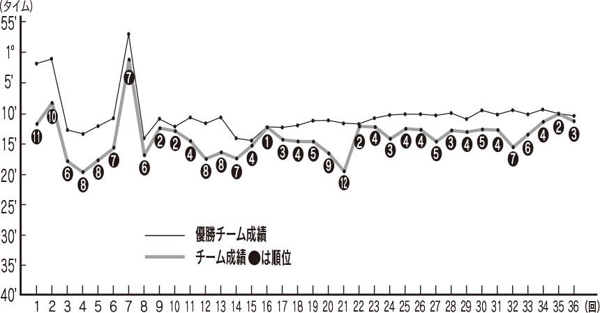 出水チームの過去の成績