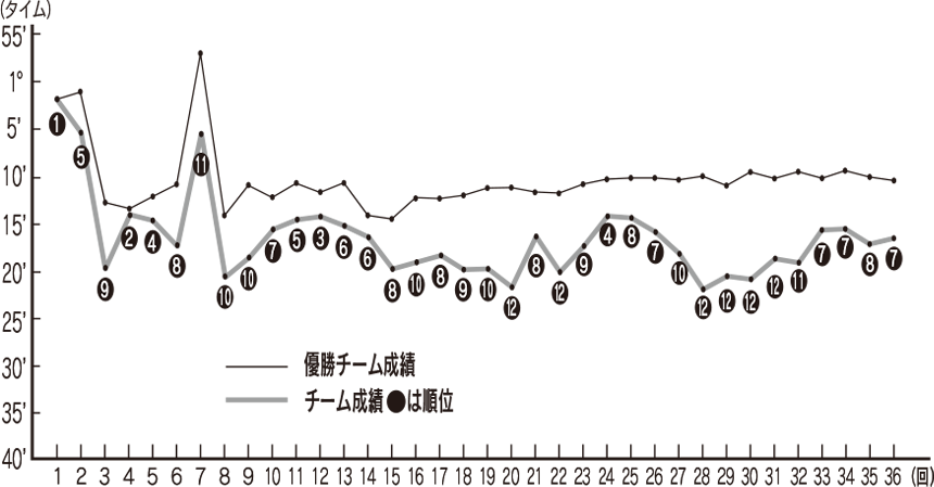 川辺チームの過去の成績