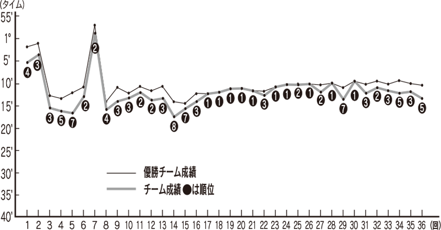 肝属チームの過去の成績