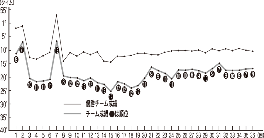 熊毛チームの過去の成績