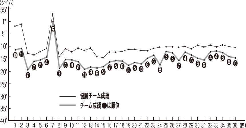 川薩チームの過去の成績