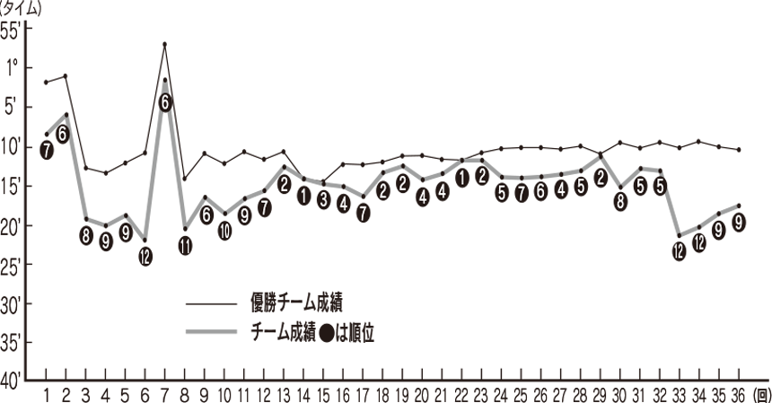 曽於チームの過去の成績