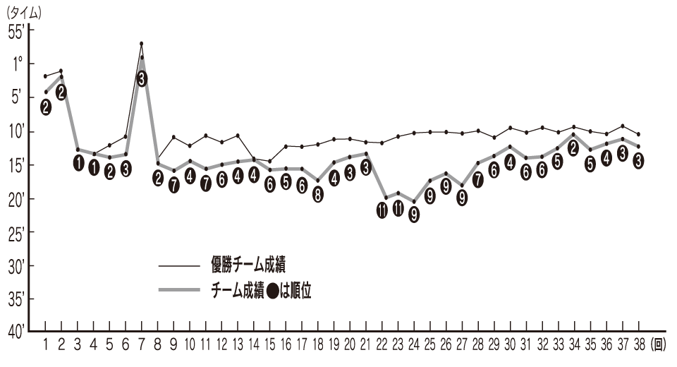 日置チームの過去の成績