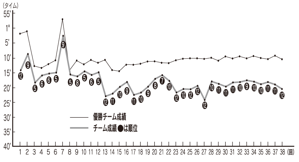 伊佐チームの過去の成績