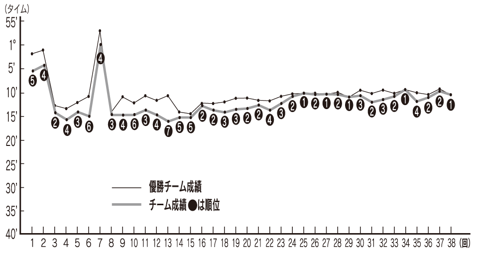 鹿児島チームの過去の成績