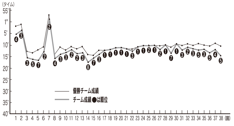 肝属チームの過去の成績