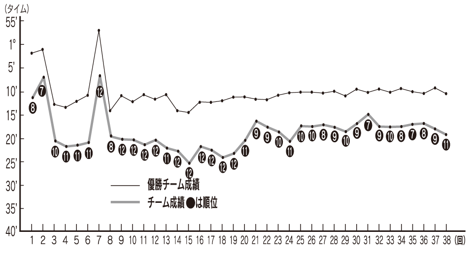 熊毛チームの過去の成績