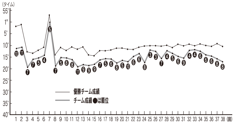 川薩チームの過去の成績