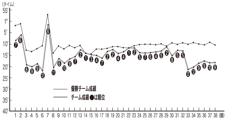 曽於チームの過去の成績