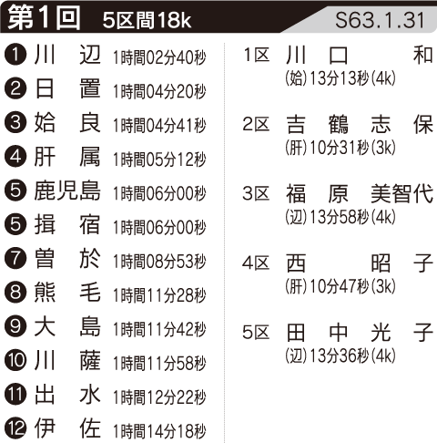 第1回の記録・区間賞