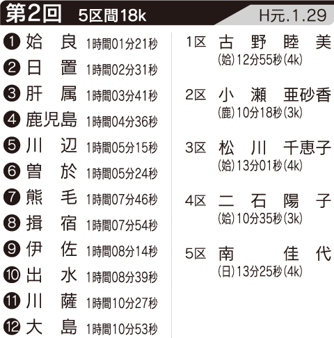 第2回の記録・区間賞