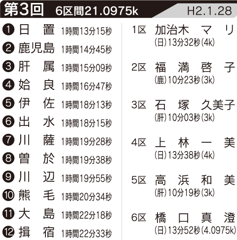 第3回の記録・区間賞