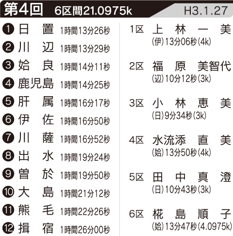 第4回の記録・区間賞