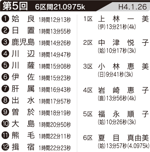 第5回の記録・区間賞