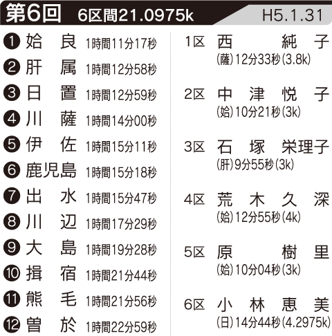 第6回の記録・区間賞