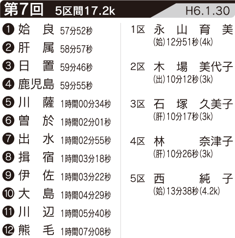 第7回の記録・区間賞