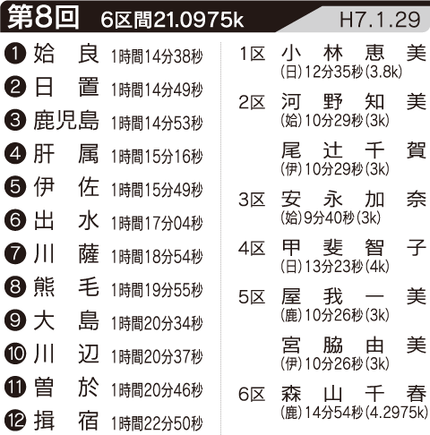 第8回の記録・区間賞