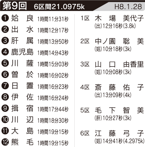 第9回の記録・区間賞