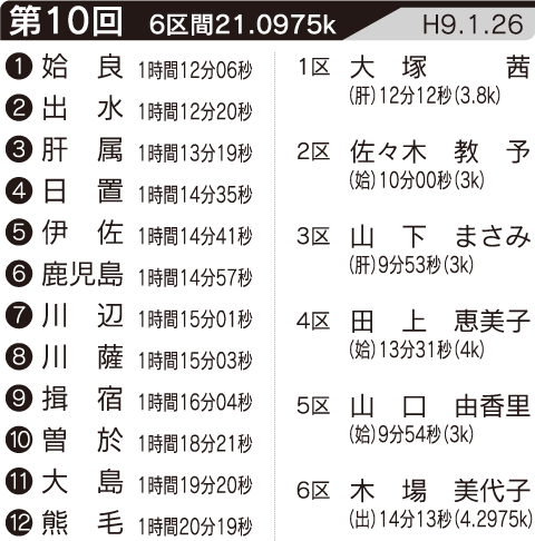 第10回の記録・区間賞