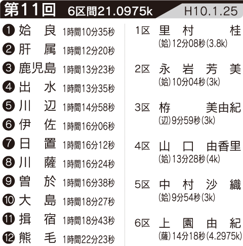 第11回の記録・区間賞