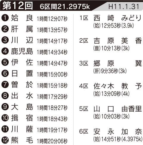 第12回の記録・区間賞