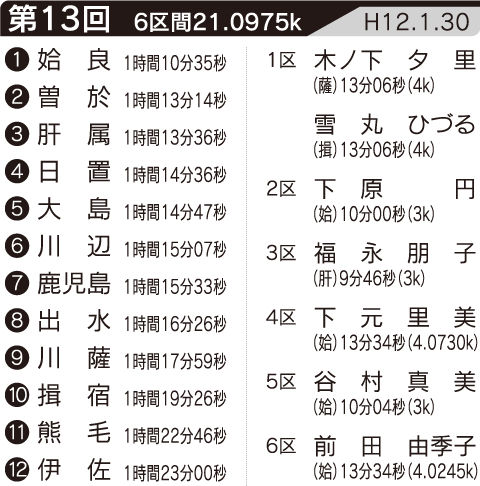 第13回の記録・区間賞