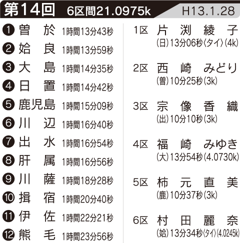 第14回の記録・区間賞