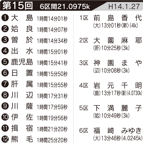 第15回の記録・区間賞