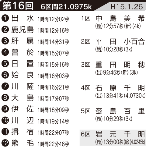 第16回の記録・区間賞