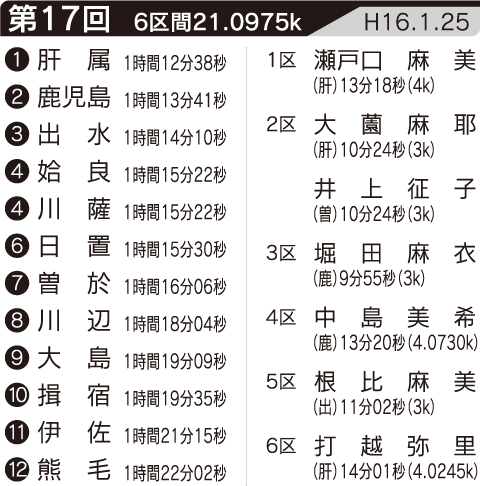 第17回の記録・区間賞