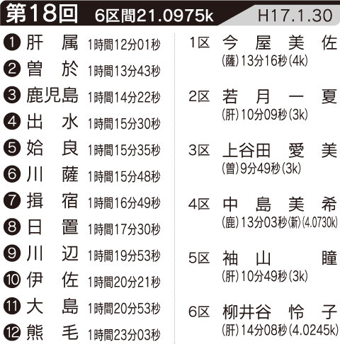 第18回の記録・区間賞