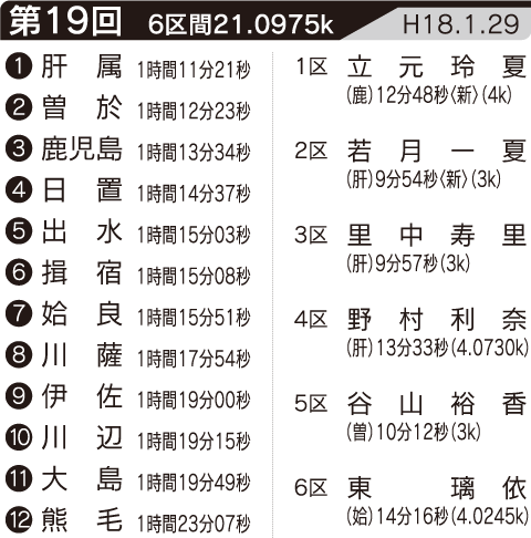 第19回の記録・区間賞