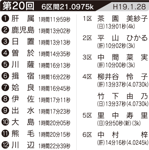 第20回の記録・区間賞