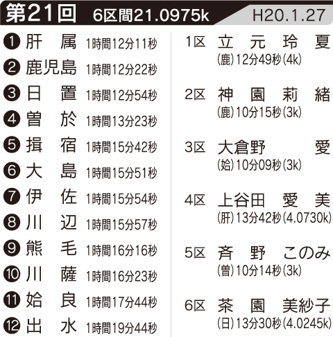 第21回の記録・区間賞